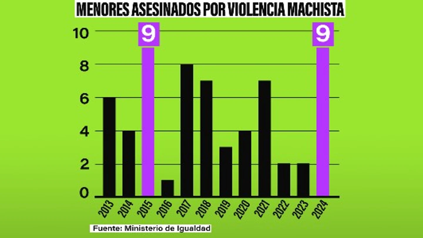Gráfico de menores asesinados por violencia machista Gráfico de menores asesinados por violencia machista