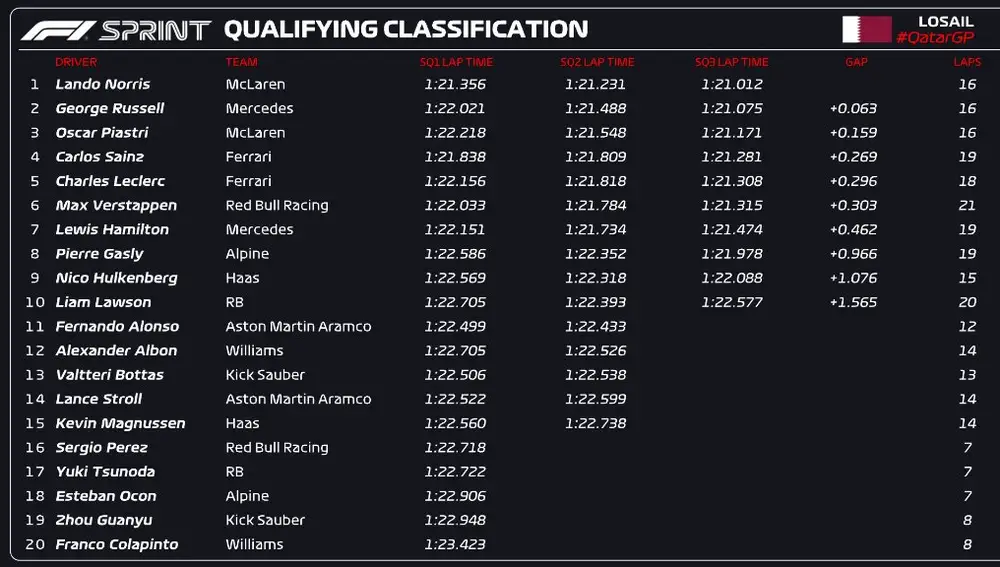 Clasificación al sprint - Gran Premio de Qatar Clasificación al sprint - Gran Premio de Qatar