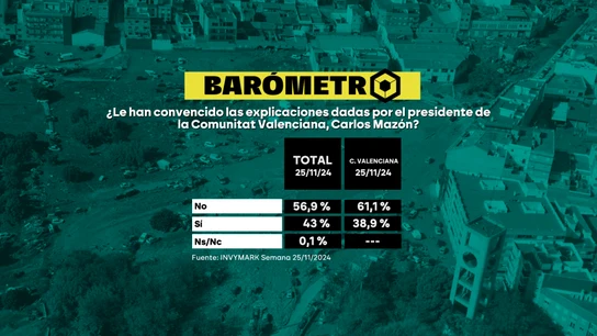 Barómetro de laSexta del 30 de noviembre de 2024. Barómetro de laSexta del 30 de noviembre de 2024.