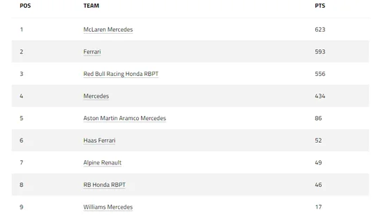 Clasificación del Mundial de constructores tras la carrera al sprint de Qatar. Clasificación del Mundial de constructores tras la carrera al sprint de Qatar.
