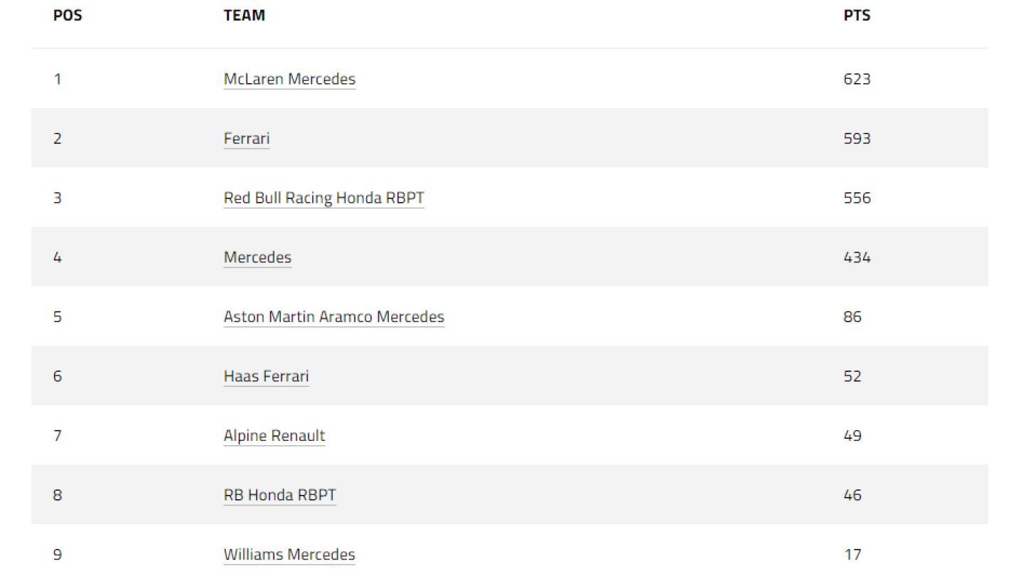 Clasificación del Mundial de constructores tras la carrera al sprint de Qatar. 