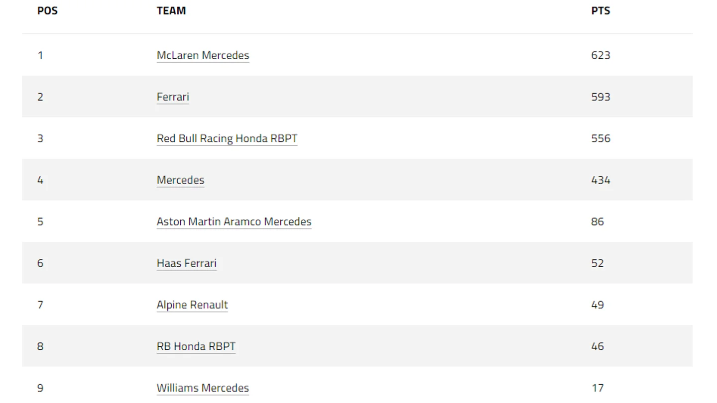 Clasificación del Mundial de constructores tras la carrera al sprint de Qatar. Clasificación del Mundial de constructores tras la carrera al sprint de Qatar.
