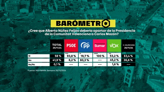 Barómetro de laSexta del 30 de noviembre de 2024. Barómetro de laSexta del 30 de noviembre de 2024.