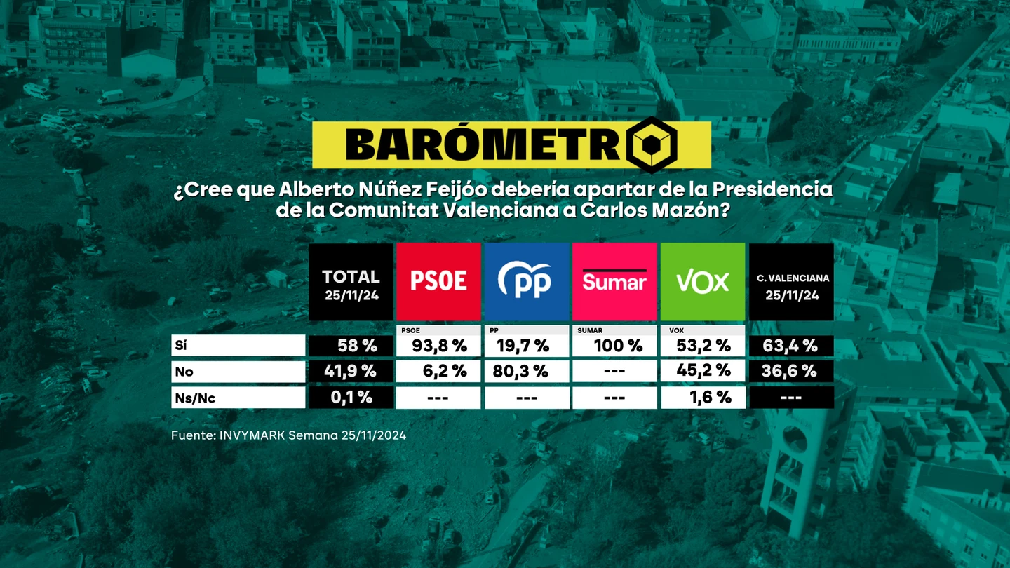 Barómetro de laSexta del 30 de noviembre de 2024. Barómetro de laSexta del 30 de noviembre de 2024.