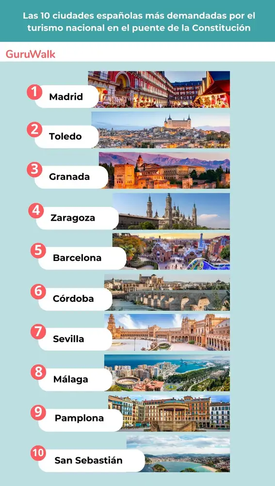 Las 10 ciudades de España más demandadas para el puente de diciembre 2024 Las 10 ciudades de España más demandadas para el puente de diciembre 2024