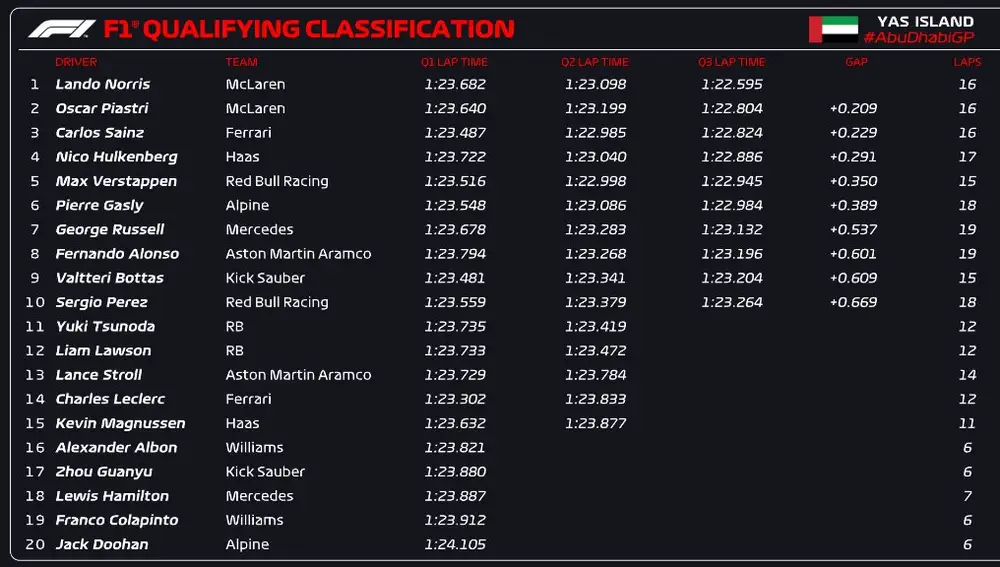 Sesión de clasificación - GP de Abu Dhabi 2024 Sesión de clasificación - GP de Abu Dhabi 2024
