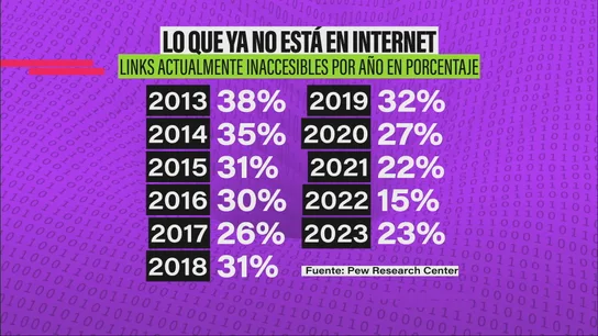 Links actualmente inaccesibles por año en porcentaje Links actualmente inaccesibles por año en porcentaje