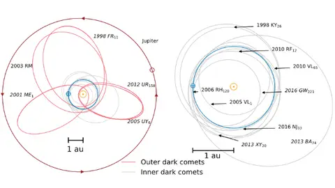 Órbitas externas e internas de cometas oscuros Órbitas externas e internas de cometas oscuros