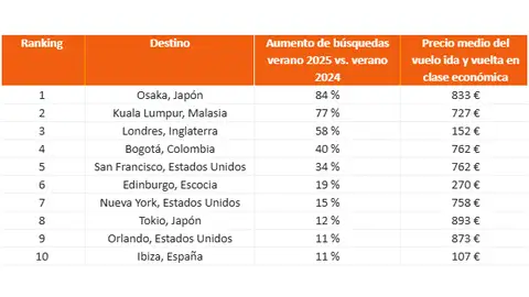 Destinos virales para verano de 2025 según Kayak Destinos virales para verano de 2025 según Kayak
