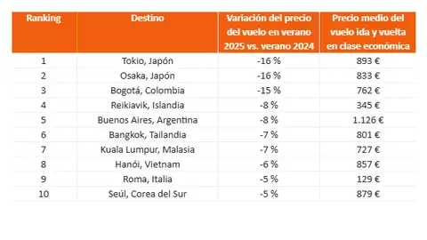 Precios de los destinos de verano según Kayak Precios de los destinos de verano según Kayak
