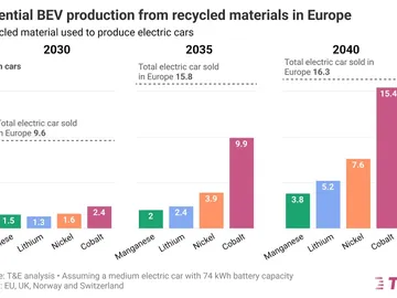 El reciclaje de metales de batería puede abastecer el 25% de los coches eléctricos de Europa en 2030 El reciclaje de metales de batería puede abastecer el 25% de los coches eléctricos de Europa en 2030
