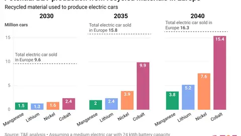 El reciclaje de metales de batería puede abastecer el 25% de los coches eléctricos de Europa en 2030 El reciclaje de metales de batería puede abastecer el 25% de los coches eléctricos de Europa en 2030
