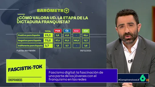 Barómetro de laSexta | Casi uno de cada cuatro españoles consideran que el franquismo fue positivo LaSexta ha llevado a cabo un barómetro especial para conocer cómo valora la gente la etapa de la dictadura franquista. Un 23,3% la considera positiva.