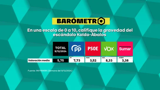 Barómetro laSexta | Los españoles califican con un 5,75 sobre 10 la gravedad del escándalo de la trama Koldo Barómetro laSexta | Los españoles califican con un 5,75 sobre 10 la gravedad del escándalo de la trama Koldo