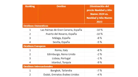 Destinos con mayor bajada de precio según Kayak Destinos con mayor bajada de precio según Kayak