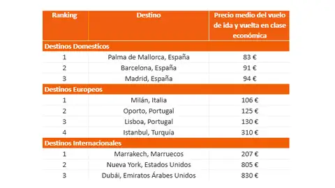 Destinos con los mejores precios según Kayak Destinos con los mejores precios según Kayak
