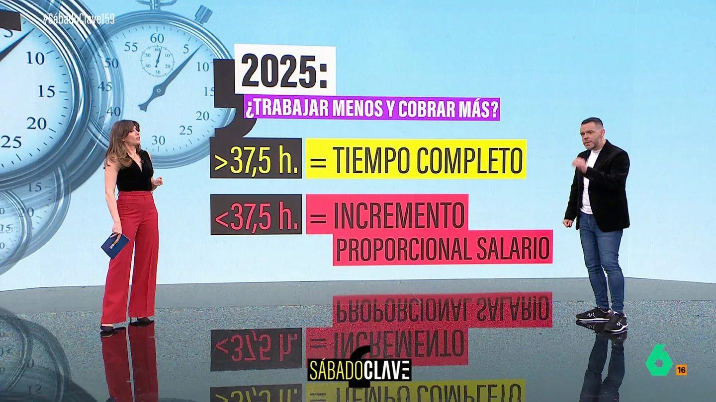 ¿Trabajar menos y cobrar más? Así te afectará realmente la reducción de la jornada laboral ¿Trabajar menos y cobrar más? Así te afectará realmente la reducción de la jornada laboral
