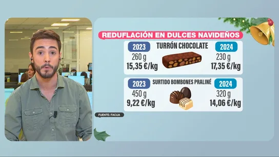 Cristian Calcerrada, sobre el aumento de los precios en la cesta de Navidad: "Nos cobran más por menos" El reportero Cristian Calcerrada durante su intervención en Más Vale Tarde