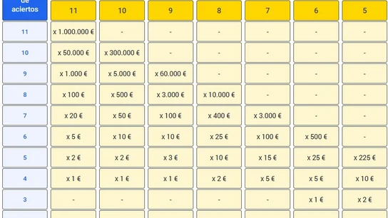Tabla de premios de Super 11 ofrecida por Juegos ONCE. Tabla de premios de Super 11 ofrecida por Juegos ONCE.