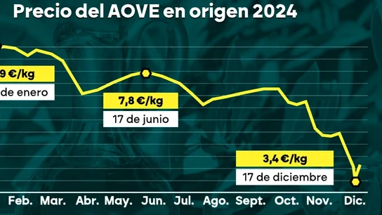 El precio del aceite da un respiro en los supermercados, pero asfixia a los productores Gráfico que refleja el nivel de precios del aceite durante el año 2024