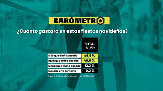 Barómetro laSexta | ¿Cuánto gastará en estas fiestas Navideñas? Barómetro laSexta | ¿Cuánto gastará en estas fiestas Navideñas?