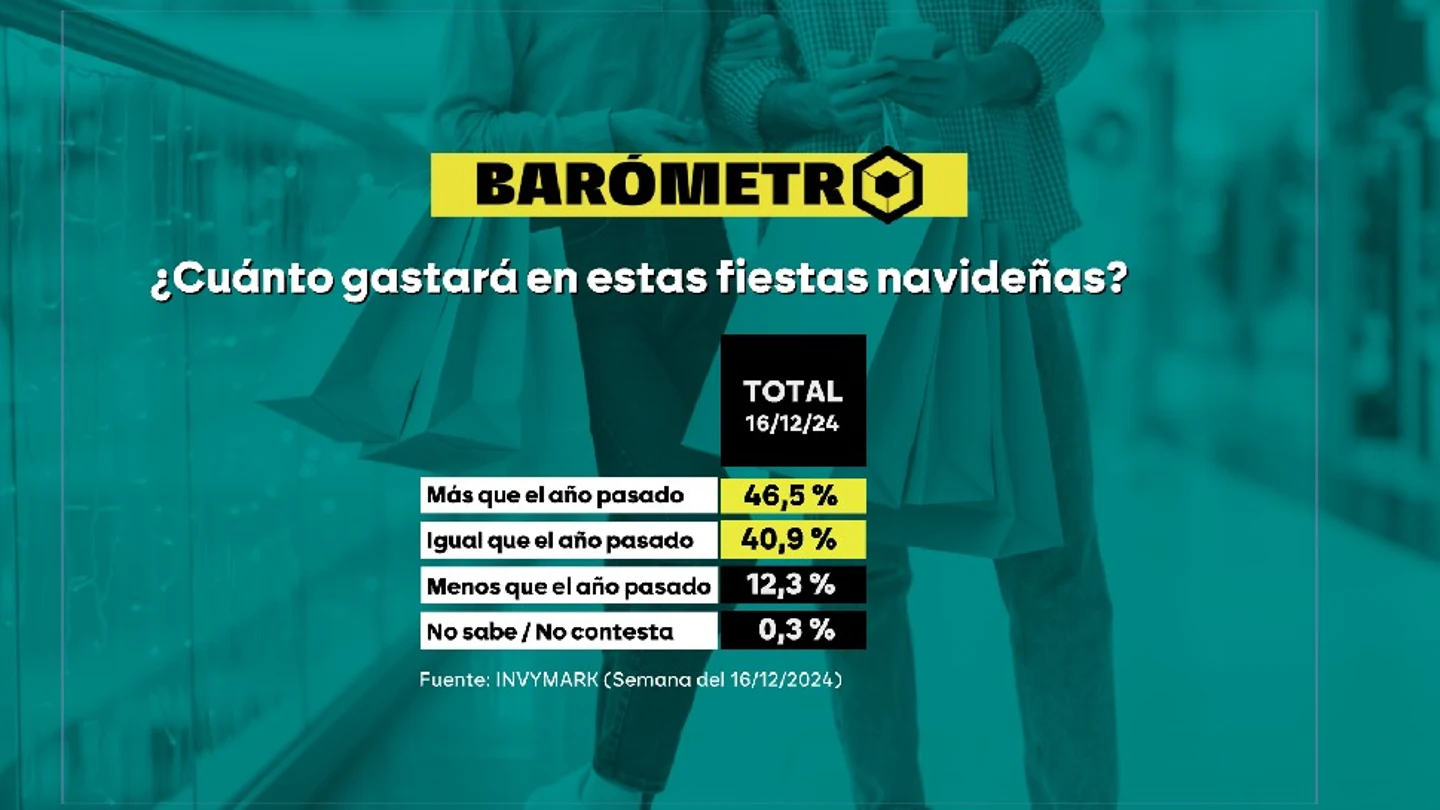 Barómetro laSexta | ¿Cuánto gastará en estas fiestas Navideñas? Barómetro laSexta | ¿Cuánto gastará en estas fiestas Navideñas?
