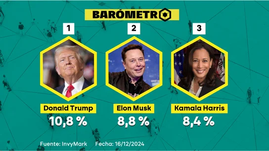 Barómetro laSexta | Trump se sitúa como uno de los personajes más importantes de 2024, pero también como uno los peores Barómetro laSexta | Trump se sitúa como uno de los personajes más importantes de 2024, pero también como uno los peores