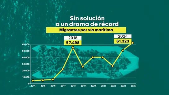 Migrantes llegados a España por vía marítima Migrantes llegados a España por vía marítima