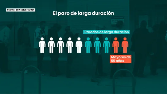 Los desempleados de más de 55 años, entre las tareas pendientes pese a los buenos datos del paro Los desempleados de más de 55 años, entre las tareas pendientes pese a los buenos datos del paro