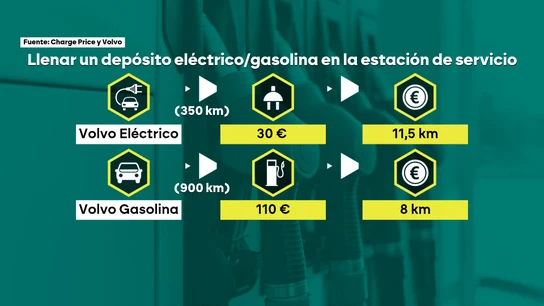 Comparación de precios por repostar entre un coche de gasolina y uno eléctrico Comparación de precios por repostar entre un coche de gasolina y uno eléctrico