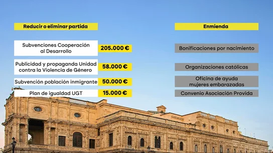El alcalde de Sevilla sigue el ejemplo de Guardiola y cede a las exigencias de Vox El alcalde de Sevilla sigue el ejemplo de Guardiola y cede a las exigencias de Vox