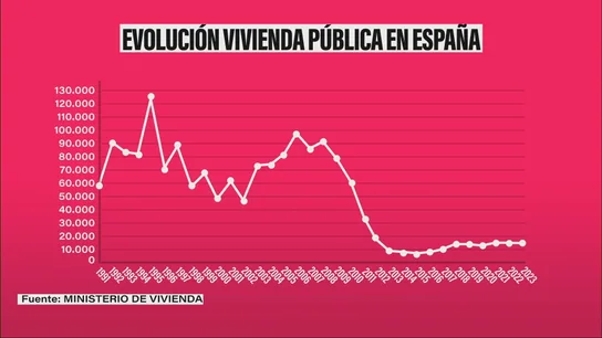 Evolución de la vivienda pública en España Evolución de la vivienda pública en España