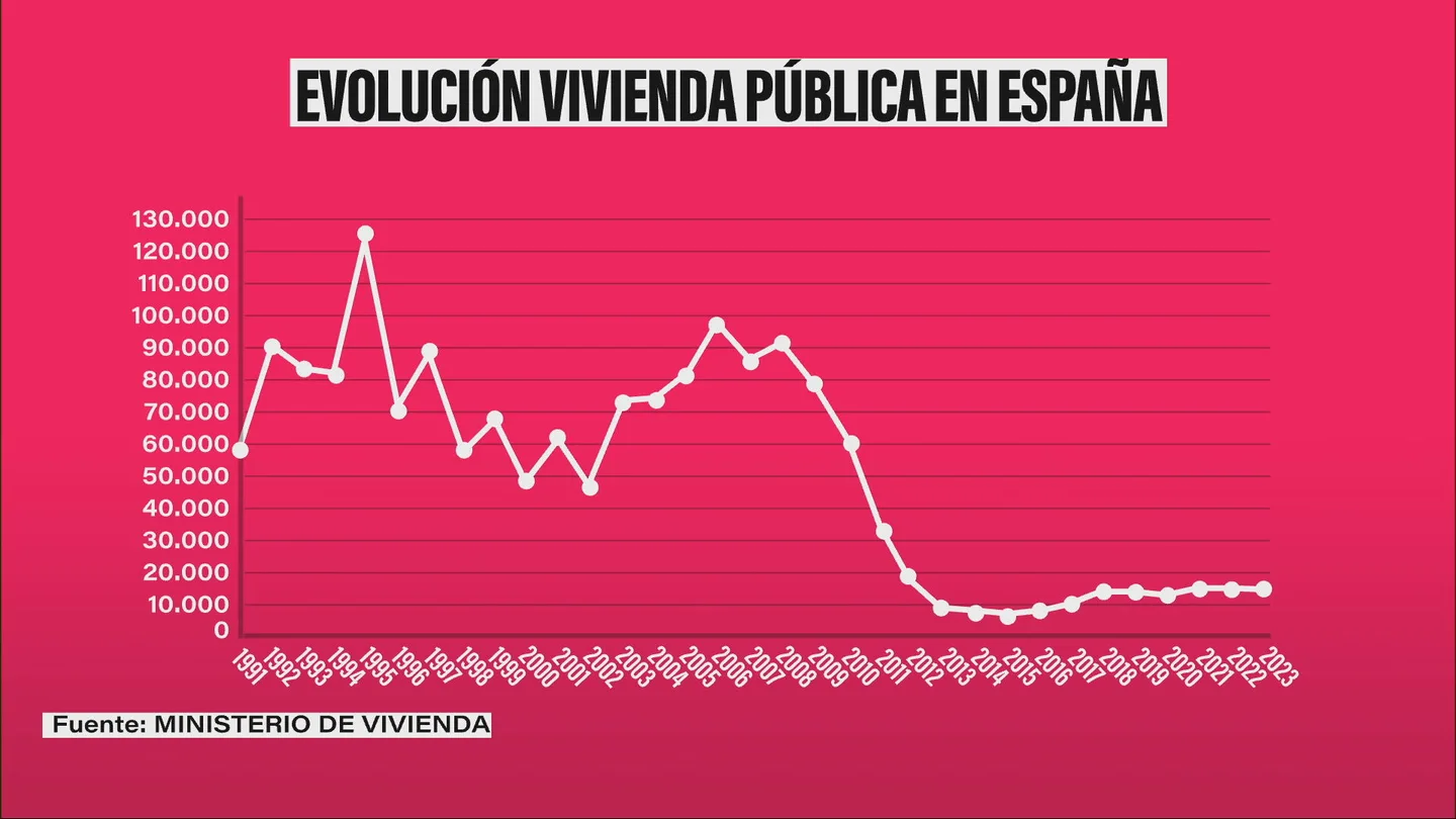 Evolución de la vivienda pública en España Evolución de la vivienda pública en España