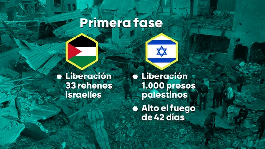 Las tres fases de la inminente tregua en Gaza: liberación de rehenes, retirada de tropas y reconstrucción Las tres fases de la inminente tregua en Gaza: liberación de rehenes, retirada de tropas y reconstrucción