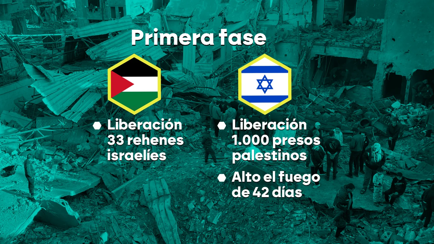 Las tres fases de la inminente tregua en Gaza: liberación de rehenes, retirada de tropas y reconstrucción Las tres fases de la inminente tregua en Gaza: liberación de rehenes, retirada de tropas y reconstrucción