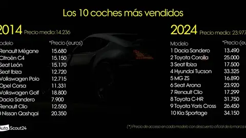 Precios coches 2014 vs 2024 Precios coches 2014 vs 2024