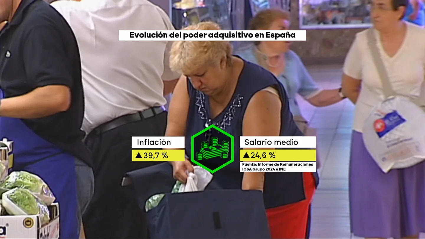 Los españoles siguen sin recuperar su poder adquisitivo de 2007: los tres motivos que lo explican Los españoles siguen sin recuperar su poder adquisitivo de 2007: los tres motivos que lo explican