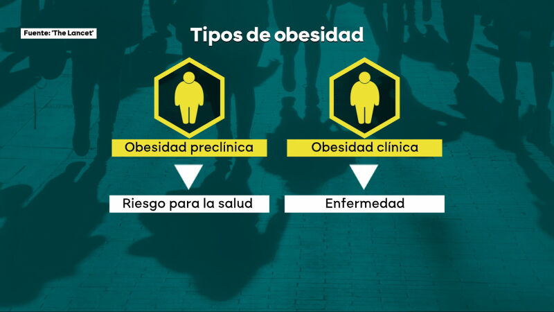 Existen dos tipos de obesidad: la preclínica y la clínica