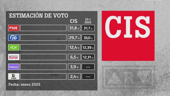 Datos del Barómetro del CIS de enero de 2025. Datos del Barómetro del CIS de enero de 2025.