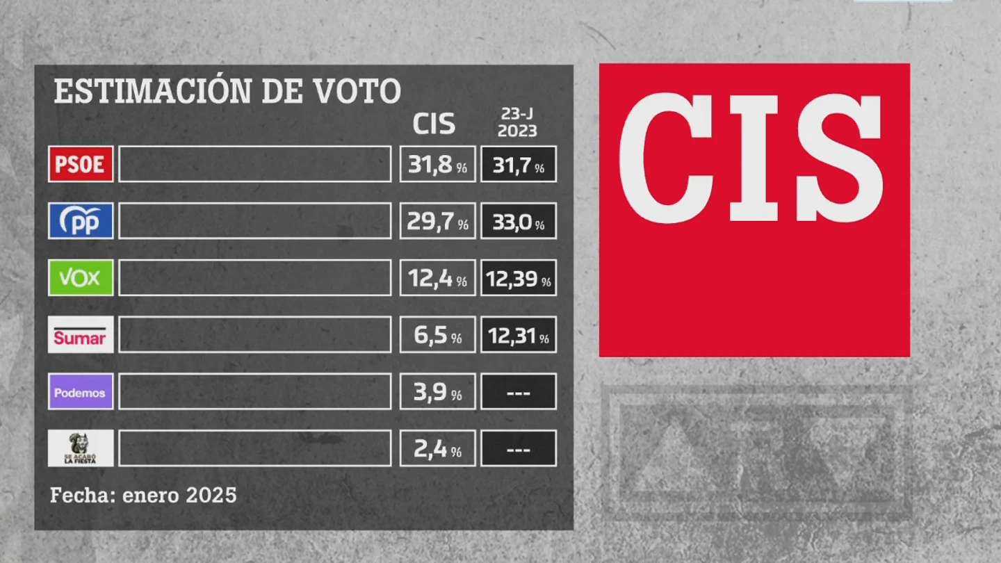 Datos del Barómetro del CIS de enero de 2025. Datos del Barómetro del CIS de enero de 2025.