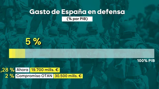 Gasto en Defensa proppuesto por Trump Gasto en Defensa proppuesto por Trump