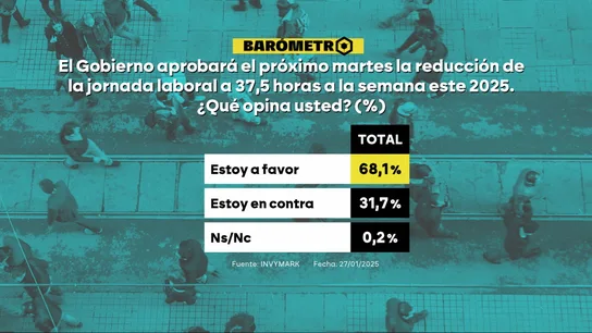 Barómetro sobre la reducción de la jornada laboral Barómetro sobre la reducción de la jornada laboral