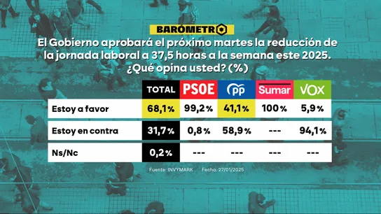 Barómetro sobre la reducción de la jornada laboral Barómetro sobre la reducción de la jornada laboral