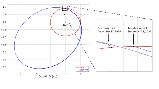 La posible trayectoria del asteroide YR4 La posible trayectoria del asteroide YR4
