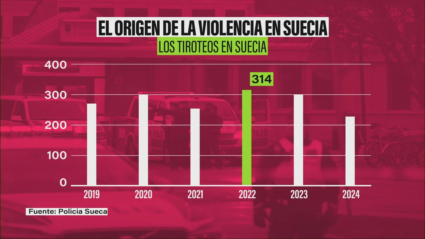 Por qué Suecia ha pasado de ser uno de los países más tranquilos del mundo a ocupar el segundo lugar en muertes por arma blanca Cifras de los tiroteos en Suecia desde 2019 a 2024