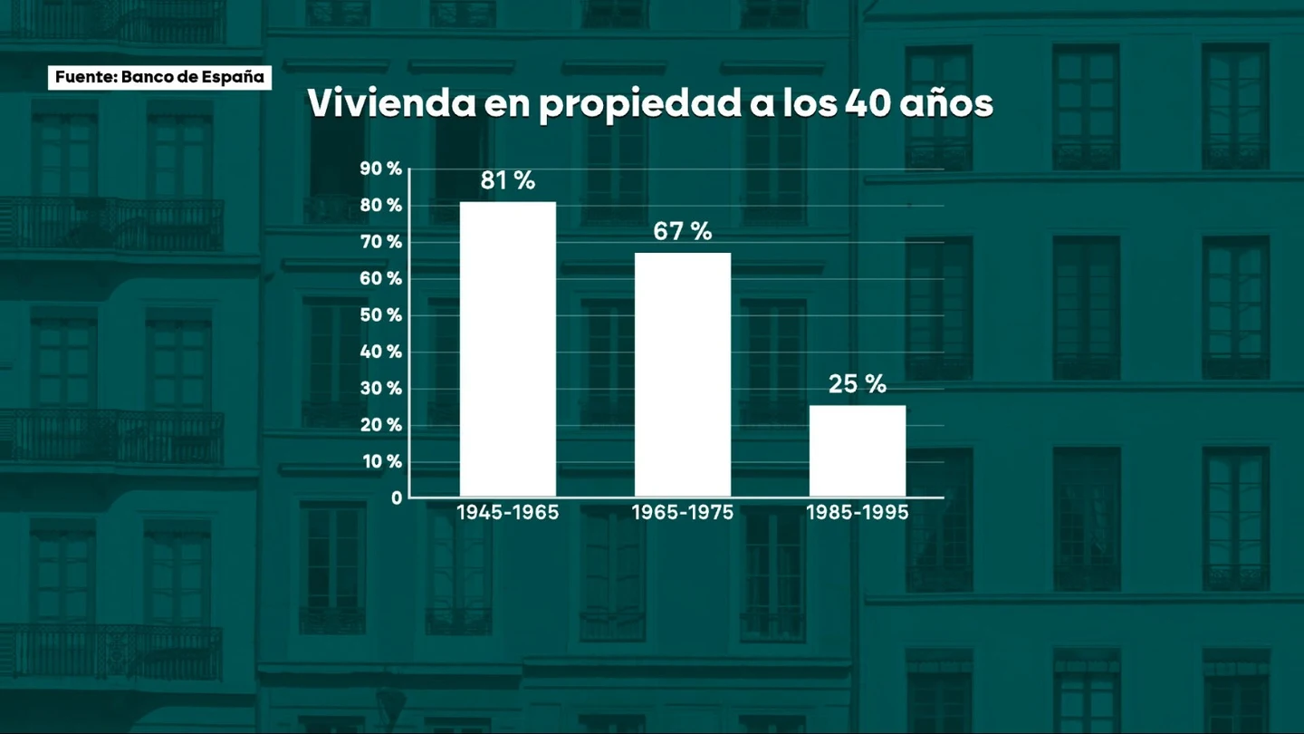 Vivienda en propiedad para diferentes generaciones Vivienda en propiedad para diferentes generaciones