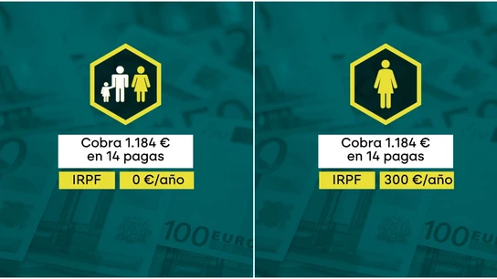 Subida del SMI hasta los 1.184 euros en 14 pagas Subida del SMI hasta los 1.184 euros en 14 pagas
