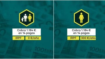 Subida del SMI hasta los 1.184 euros en 14 pagas