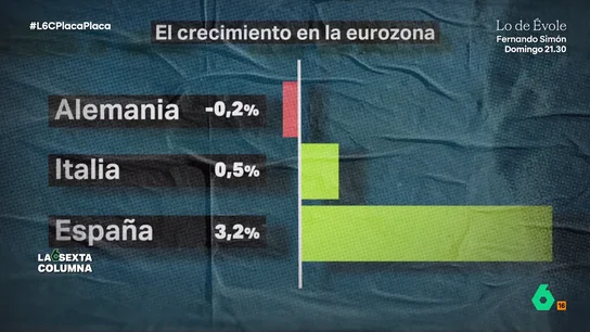 La 'rebelión verde' de los PIGS: de "lastre" para la zona euro a 'volar' sobre las grandes economías por las renovables "Tú eres una empresa cualquiera que consume mucha energía y te estableces en la Península Ibérica, que va a costar la energía menos", afirma en este vídeo Daniel Pérez, autor de 'La superpotencia renovable'.