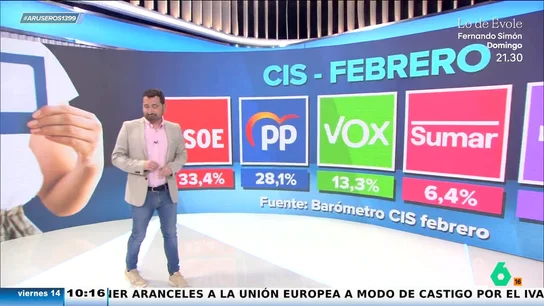 Alfonso Arús, decepcionado con el CIS de febrero: "¿Lo de Melody no sale?" Alfonso Arús, decepcionado con el CIS de febrero: "¿Lo de Melody no sale?"